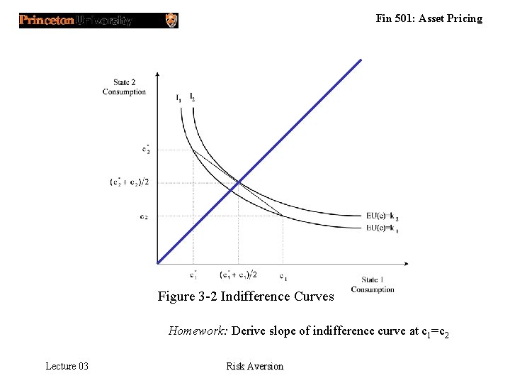 Fin 501: Asset Pricing Figure 3 -2 Indifference Curves Homework: Derive slope of indifference