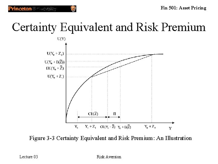 Fin 501: Asset Pricing Certainty Equivalent and Risk Premium Figure 3 -3 Certainty Equivalent