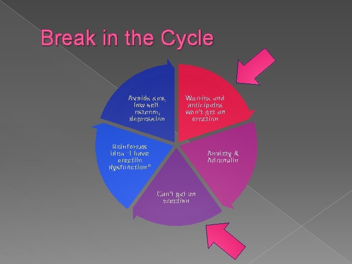 Break in the Cycle Avoids sex, low selfesteem, depression Worries and anticipates won’t get