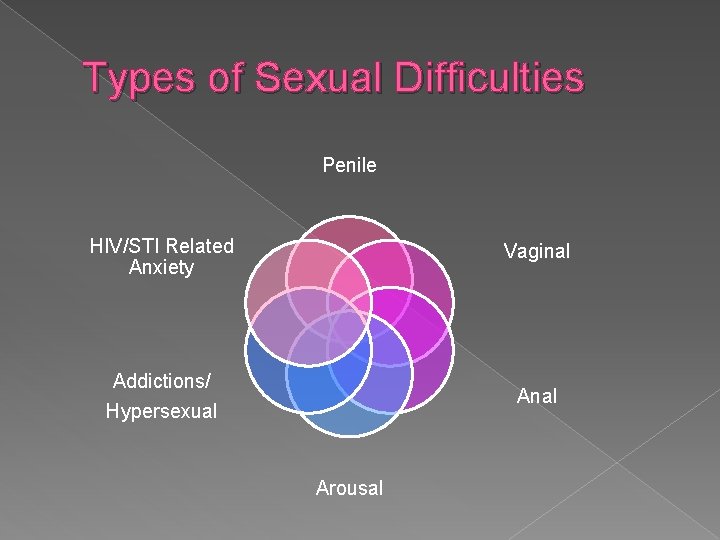 Types of Sexual Difficulties Penile HIV/STI Related Anxiety Vaginal Addictions/ Hypersexual Anal Arousal 
