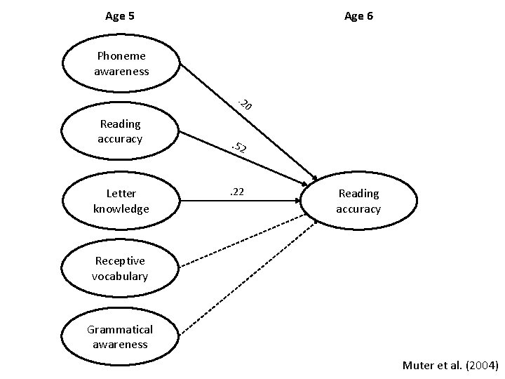 Age 5 Age 6 Phoneme awareness. 2 0 Reading accuracy Letter knowledge . 52