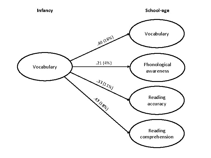 Infancy School-age . 40 %) 6 1 ( Vocabulary . 21 (4%) . 33