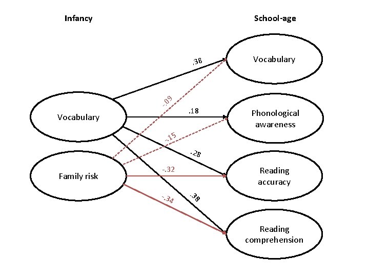 Infancy School-age -. 0 9 . 38 . 18 Vocabulary -. 1 Vocabulary Phonological