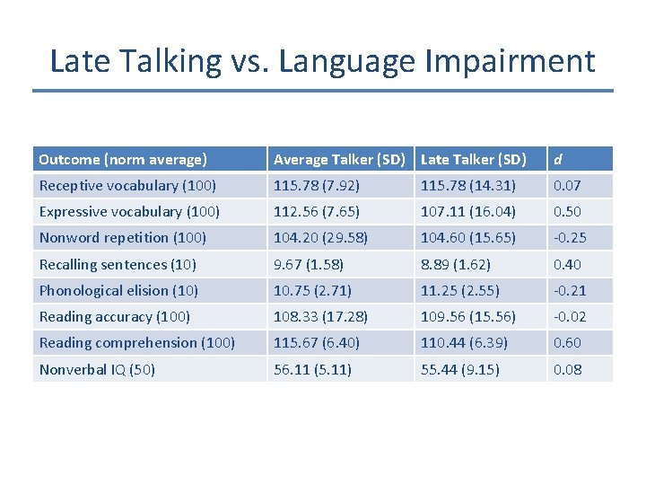 Late Talking vs. Language Impairment Outcome (norm average) Average Talker (SD) Late Talker (SD)