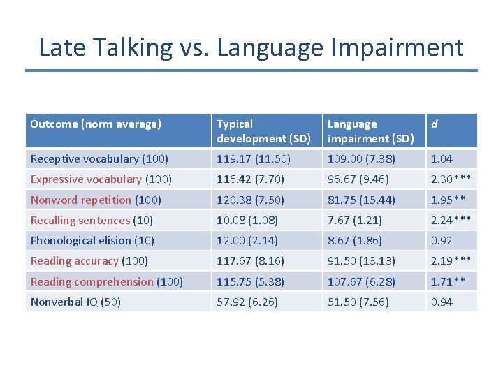 Late Talking vs. Language Impairment Outcome (norm average) Typical development (SD) Language impairment (SD)