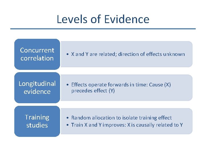 Levels of Evidence Concurrent correlation • X and Y are related; direction of effects