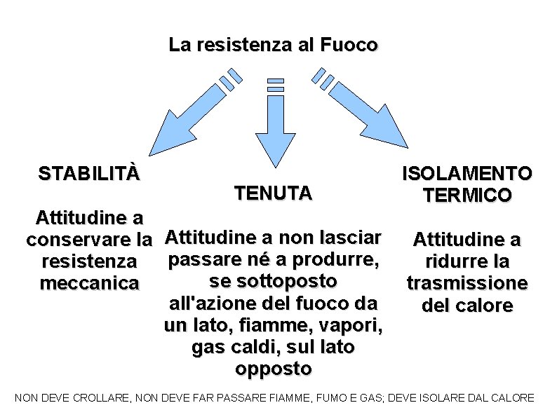 La resistenza al Fuoco STABILITÀ TENUTA Attitudine a conservare la Attitudine a non lasciar