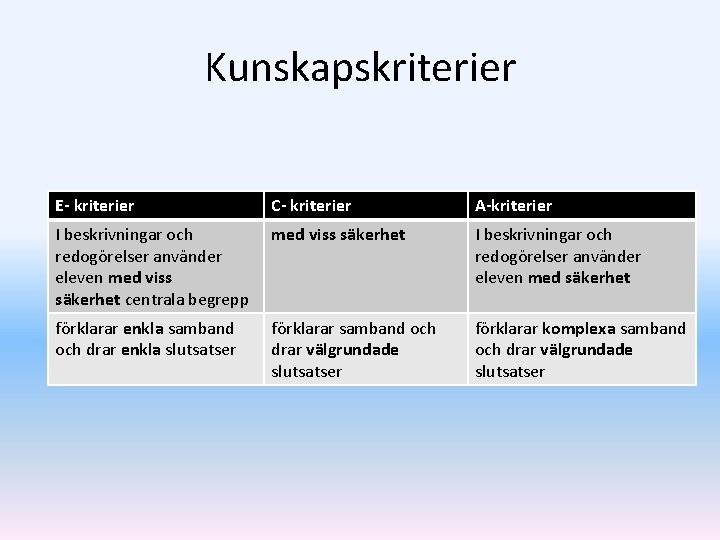 Kunskapskriterier E- kriterier C- kriterier A-kriterier I beskrivningar och redogörelser använder eleven med viss