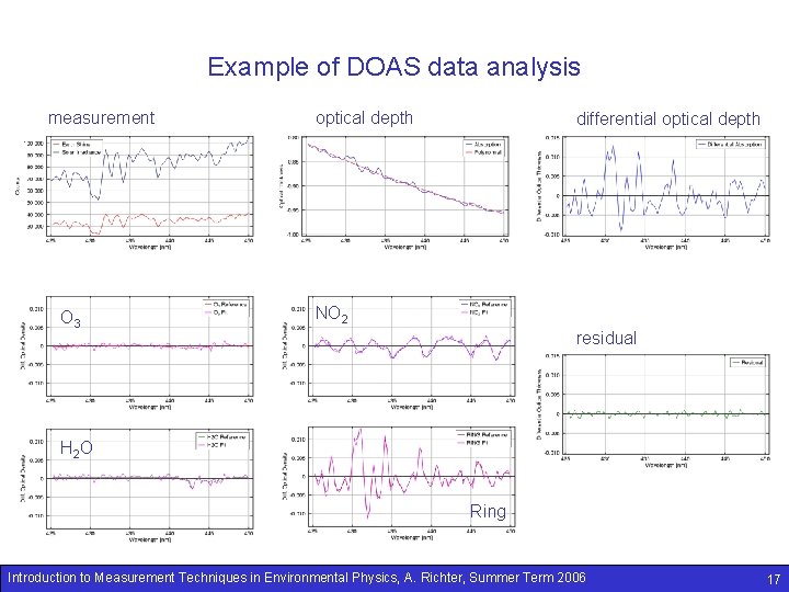 Example of DOAS data analysis measurement O 3 optical depth differential optical depth NO