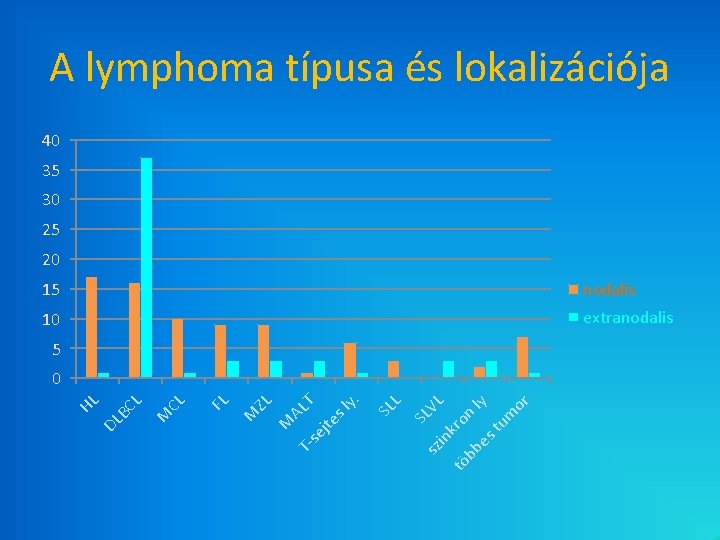 A lymphoma típusa és lokalizációja 40 35 30 25 20 15 nodalis 10 extranodalis A lymphoma típusa és lokalizációja 40 35 30 25 20 15 nodalis 10 extranodalis