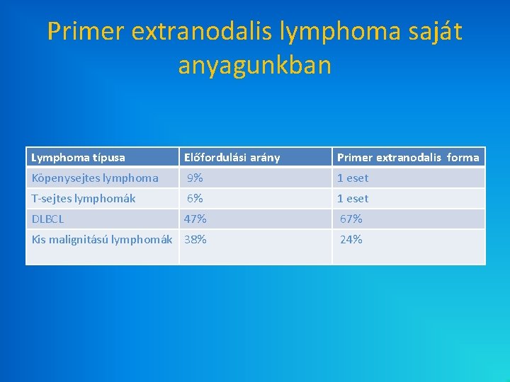 Primer extranodalis lymphoma saját anyagunkban Lymphoma típusa Előfordulási arány Primer extranodalis forma Köpenysejtes lymphoma Primer extranodalis lymphoma saját anyagunkban Lymphoma típusa Előfordulási arány Primer extranodalis forma Köpenysejtes lymphoma