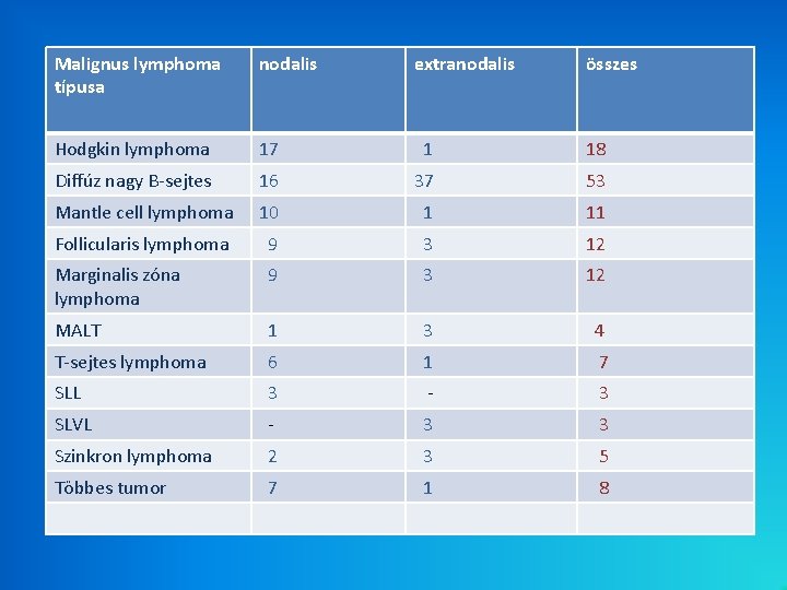 2009 -2014. Malignus lymphoma típusa nodalis extranodalis összes Hodgkin lymphoma 17 1 18 Diffúz 2009 -2014. Malignus lymphoma típusa nodalis extranodalis összes Hodgkin lymphoma 17 1 18 Diffúz
