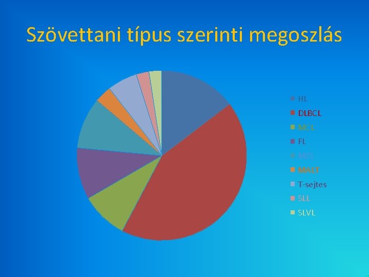 Szövettani típus szerinti megoszlás HL DLBCL MCL FL MZL MALT T-sejtes SLL SLVL Szövettani típus szerinti megoszlás HL DLBCL MCL FL MZL MALT T-sejtes SLL SLVL