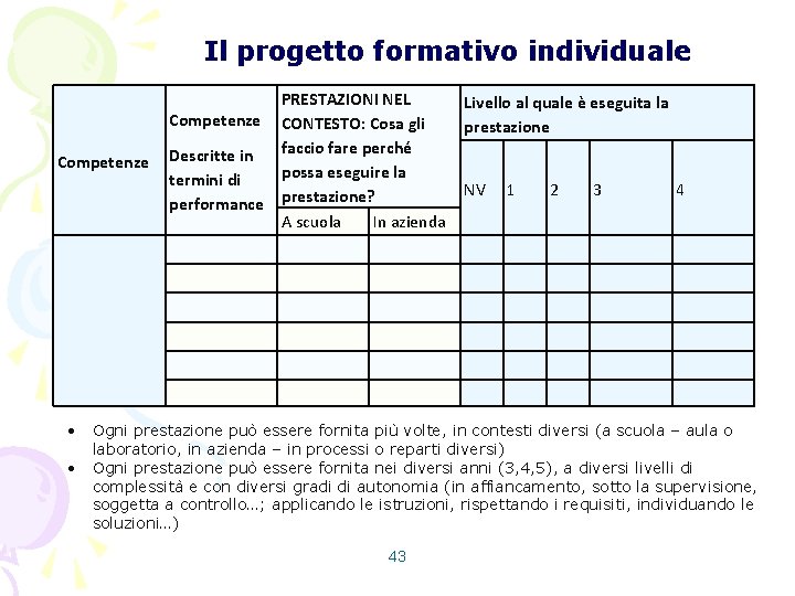 Il progetto formativo individuale PRESTAZIONI NEL Competenze CONTESTO: Cosa gli faccio fare perché Competenze