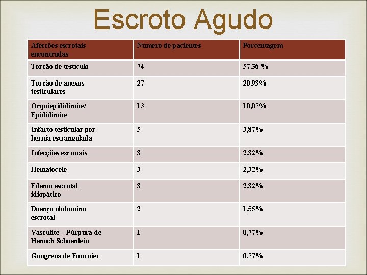 Escroto Agudo Afecções escrotais encontradas Número de pacientes Torção de testículo 74 Torção de