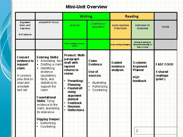 Mini-Unit Overview Writing Argument MINI-UNIT Emphasis ARGUMENT SKILLS PRODUCT ELEMENTS OF ARGUMENT Reading CLOSE