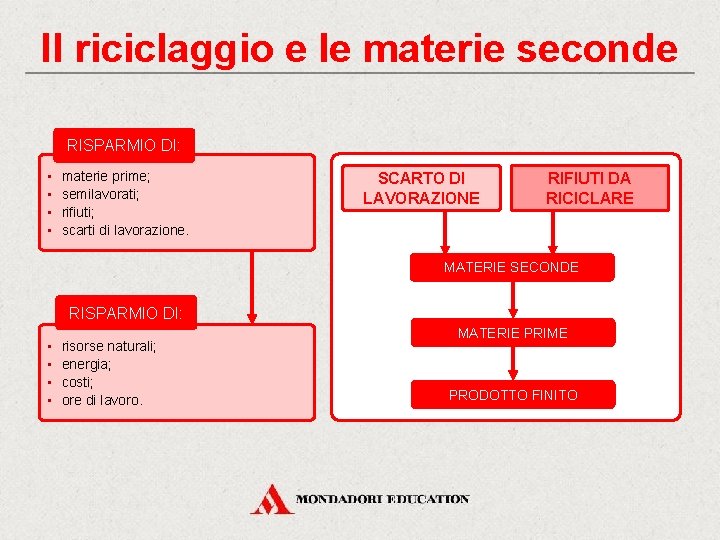 Il riciclaggio e le materie seconde RISPARMIO DI: • • materie prime; semilavorati; rifiuti;