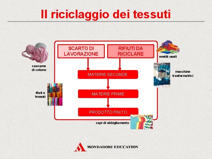 Il riciclaggio dei tessuti SCARTO DI LAVORAZIONE RIFIUTI DA RICICLARE cascame di cotone MATERIE