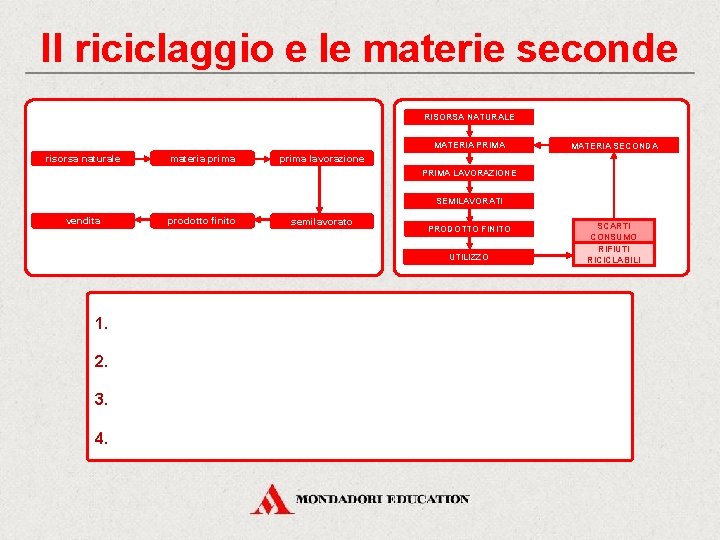 Il riciclaggio e le materie seconde RISORSA NATURALE MATERIA PRIMA risorsa naturale materia prima