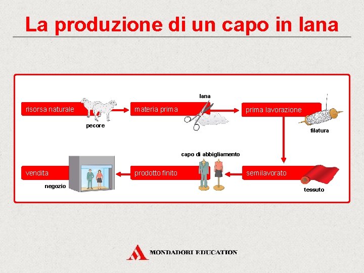 La produzione di un capo in lana risorsa naturale materia prima lavorazione pecore filatura