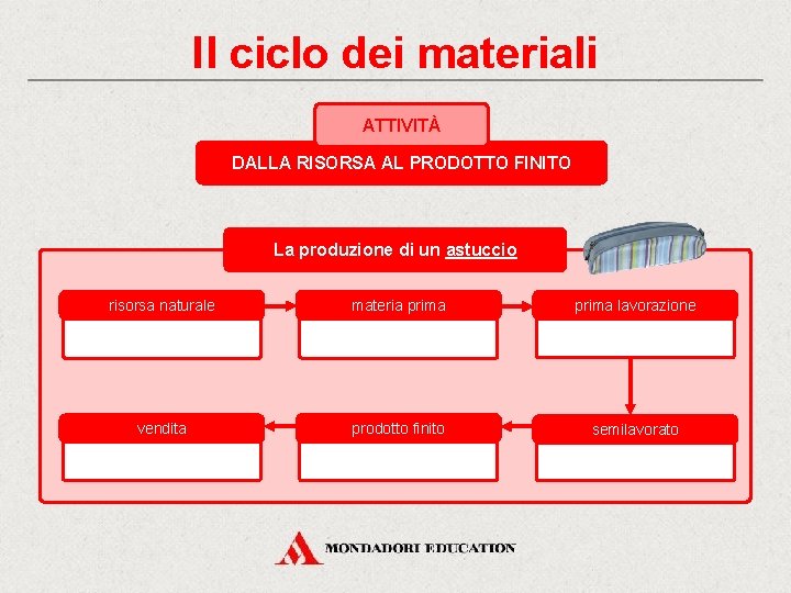 Il ciclo dei materiali ATTIVITÀ DALLA RISORSA AL PRODOTTO FINITO La produzione di un