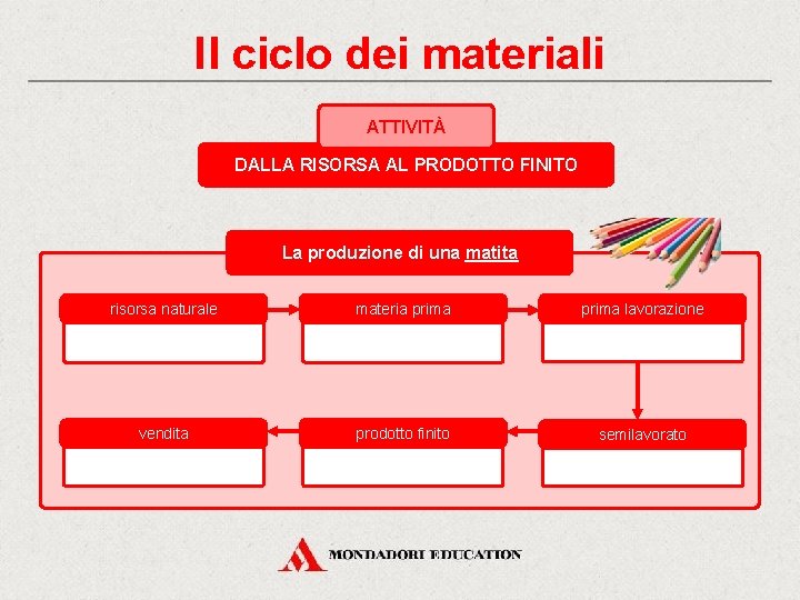 Il ciclo dei materiali ATTIVITÀ DALLA RISORSA AL PRODOTTO FINITO La produzione di una