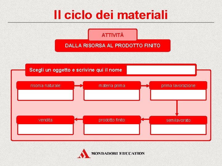 Il ciclo dei materiali ATTIVITÀ DALLA RISORSA AL PRODOTTO FINITO Scegli un oggetto e