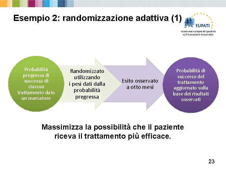 Esempio 2: randomizzazione adattiva (1) Accademia europea dei pazienti sull'innovazione terapeutica Probabilità pregressa di