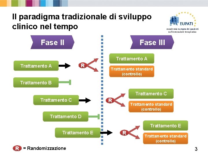 Il paradigma tradizionale di sviluppo clinico nel tempo Fase II Accademia europea dei pazienti
