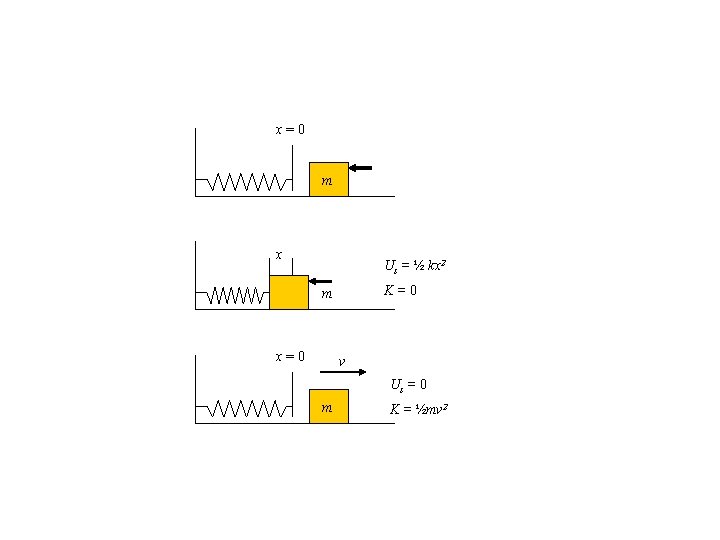 x=0 m x Us = ½ kx 2 K=0 m x=0 v Us =