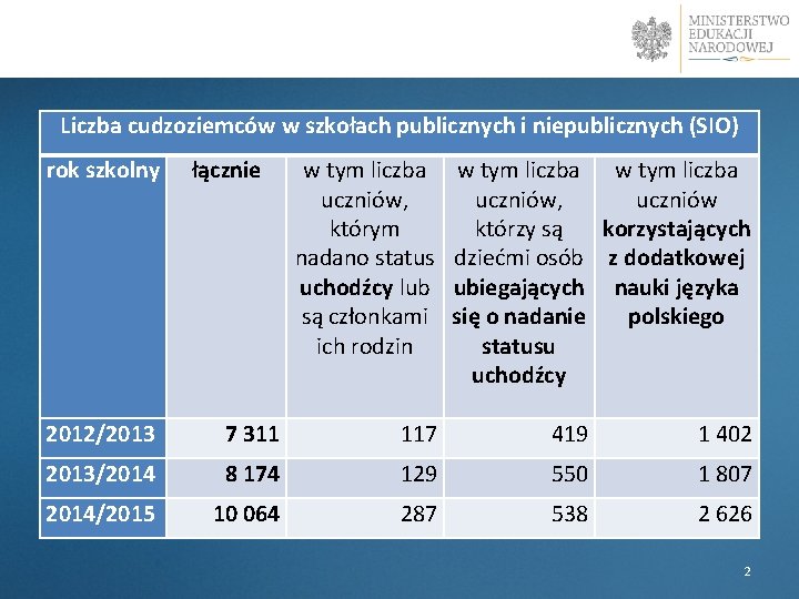 Liczba cudzoziemców w szkołach publicznych i niepublicznych (SIO) rok szkolny łącznie w tym liczba