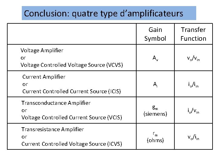 Conclusion: quatre type d’amplificateurs Gain Symbol Transfer Function Voltage Amplifier or Voltage Controlled Voltage