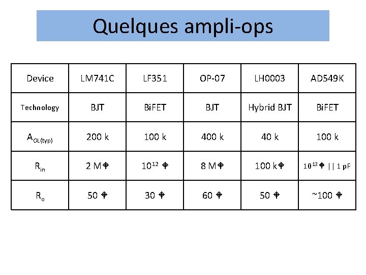 Quelques ampli-ops Device LM 741 C LF 351 OP-07 LH 0003 AD 549 K