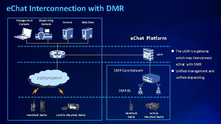 e. Chat Interconnection with DMR Management Console Dispatching Console Servers Data Base e. Chat