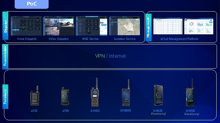 Video Dispatch Transmission Voice Dispatch MSG Service Location Service Management Dispatch Po. C e.