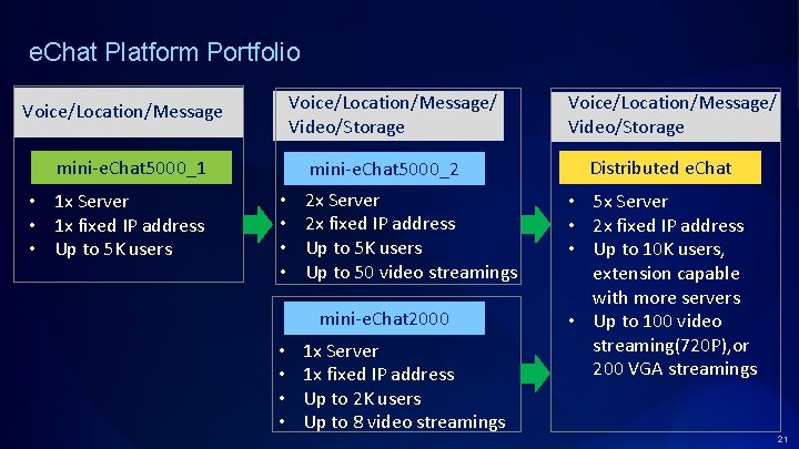 e. Chat Platform Portfolio Voice/Location/Message/ Video/Storage Voice/Location/Message mini-e. Chat 5000_1 • 1 x Server