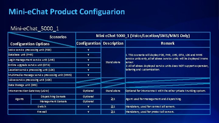 Mini-e. Chat Product Configuarion Mini-e. Chat_5000_1 Mini e. Chat 5000_1 (Voice/Location/SMS/MMS Only) Scenarios Configuration