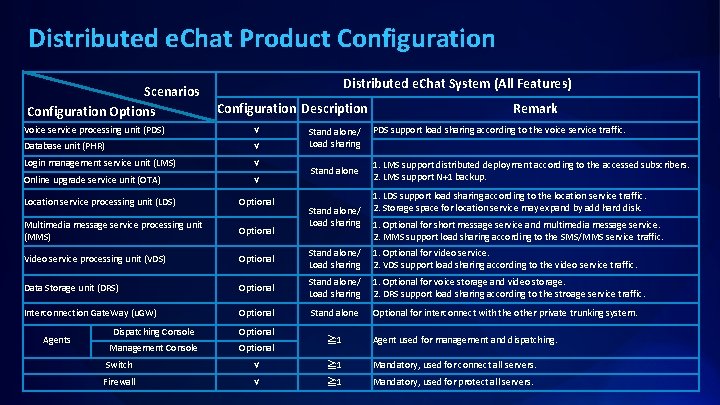 Distributed e. Chat Product Configuration Scenarios Configuration Options Distributed e. Chat System (All Features)