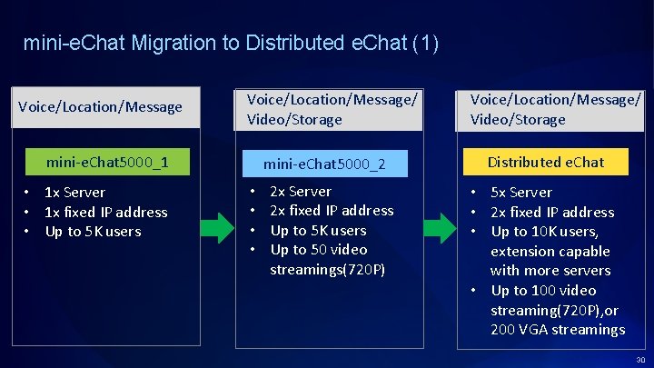 mini-e. Chat Migration to Distributed e. Chat (1) Voice/Location/Message/ Video/Storage mini-e. Chat 5000_1 •