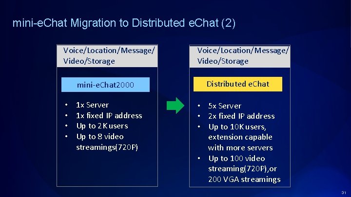 mini-e. Chat Migration to Distributed e. Chat (2) Voice/Location/Message/ Video/Storage mini-e. Chat 2000 •