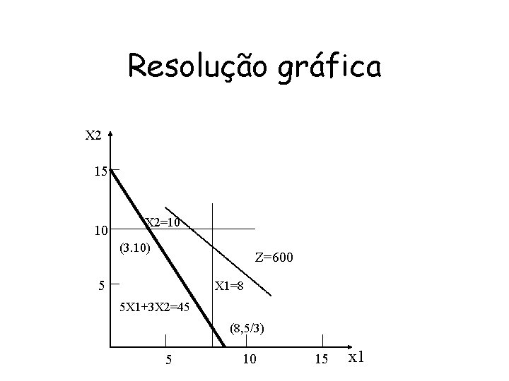 Resolução gráfica X 2 15 10 X 2=10 (3. 10) Z=600 5 X 1=8