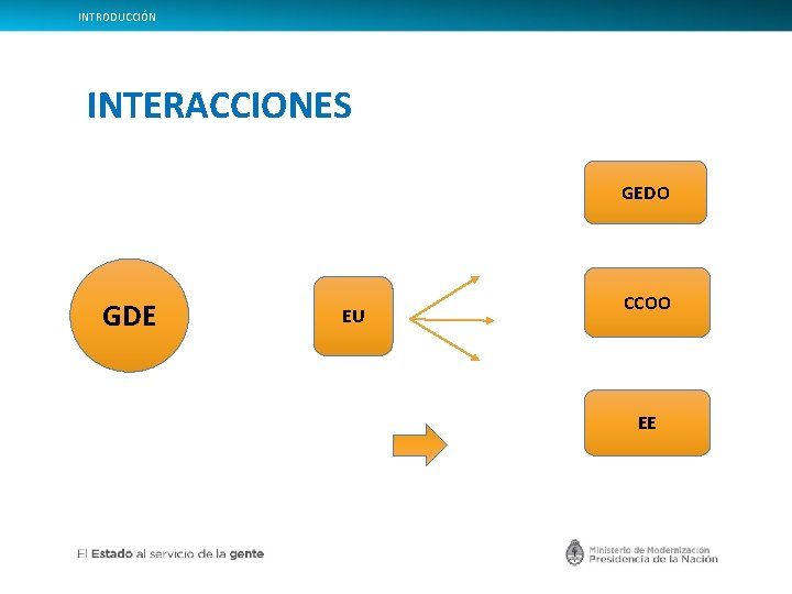 INTRODUCCIÓN INTERACCIONES GEDO GDE EU CCOO EE 