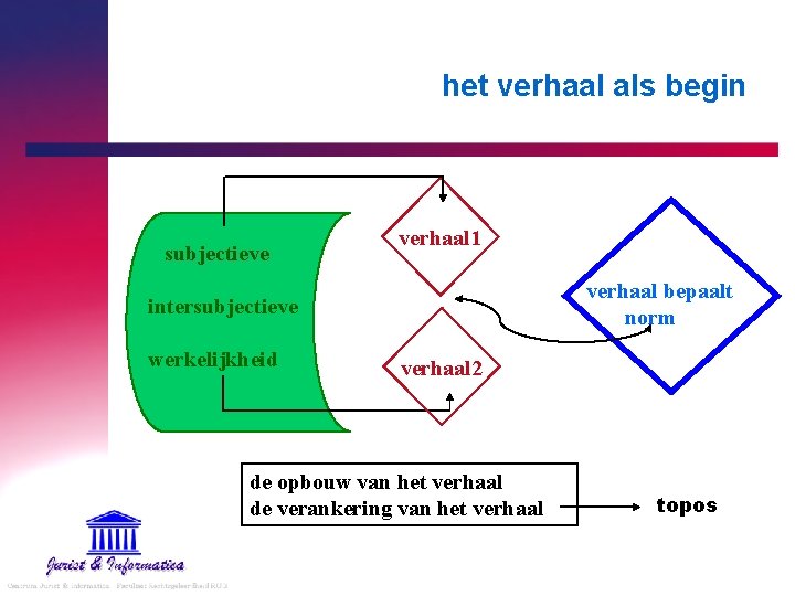 het verhaal als begin subjectieve verhaal 1 verhaal bepaalt norm intersubjectieve werkelijkheid verhaal 2