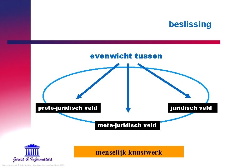 beslissing evenwicht tussen juridisch veld proto-juridisch veld meta-juridisch veld menselijk kunstwerk 