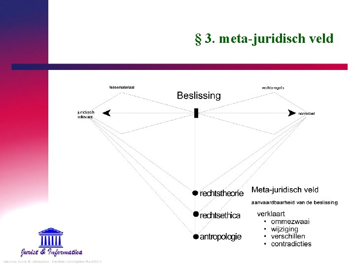 § 3. meta-juridisch veld 