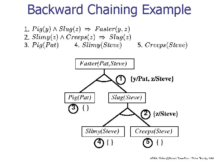 Backward Chaining Example 