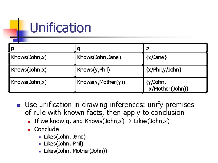 Unification p q s Knows(John, x) Knows(John, Jane) {x/Jane} Knows(John, x) Knows(y, Phil) {x/Phil,