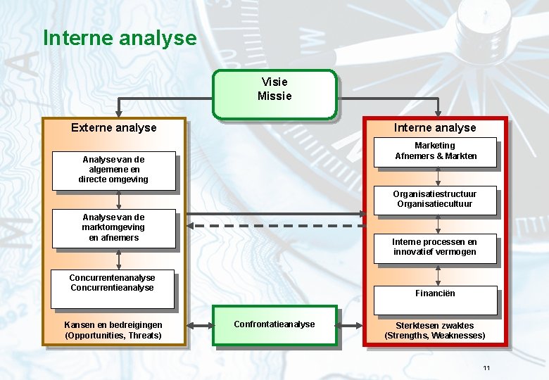 Interne analyse Visie Missie Externe analyse Interne analyse Marketing Afnemers & Markten Analyse van