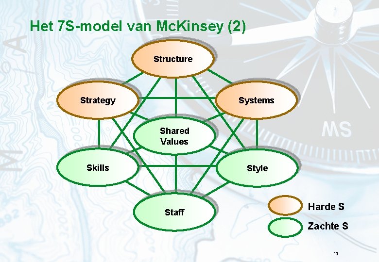 Het 7 S-model van Mc. Kinsey (2) Structure Strategy Systems Shared Values Skills Style