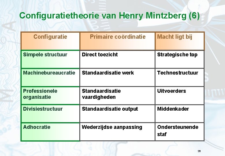 Configuratietheorie van Henry Mintzberg (6) Configuratie Primaire coördinatie Macht ligt bij Simpele structuur Direct